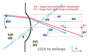 curved refracting surface