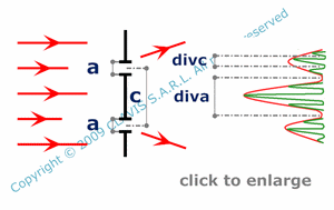 angular size of interfringe and diffraction envelope