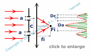 size of interfringe and diffraction enveloppe – observation with a lens