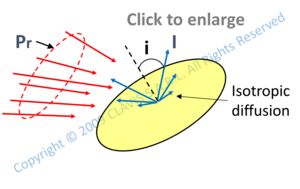 secondary source intensity vs received luminous flux - isotropic diffusion