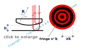 radii of ring fringes