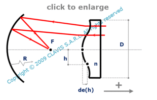 spherical mirror - correction with a Schmidt plate