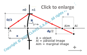 spherical refracting surface