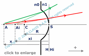  Weierstrass points position