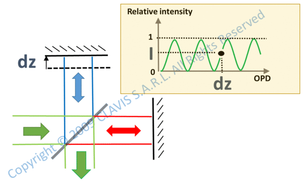 Relative Intensity Of A Michelson Interferometer Free Online