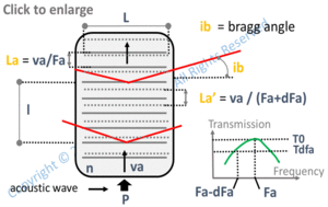 effect of an acoustic frequency change on the diffraction efficiency