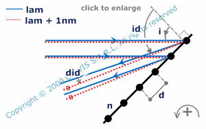 spectral dispersion in the angular space