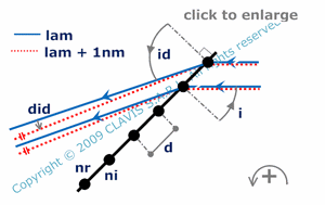 spectral dispersion in the angular space