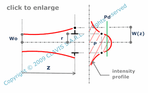 average power density inside a given circular aperture