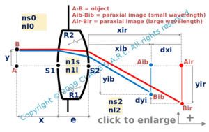 real lens interfacing different media