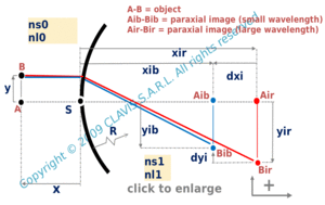 curved refracting surface