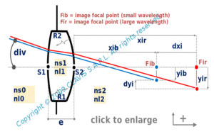 real lens interfacing different media