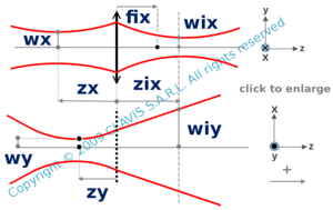 beam shaping with a cylindrical lens