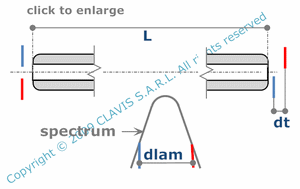 chromatic dispersion-single mode fiber