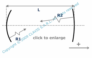 stability condition for a Fabry Perot resonator