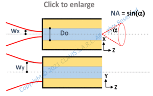 elliptical laser beam to fiber coupling