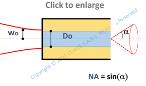 gaussian laser beam to fiber coupling