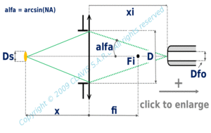 plane circular source – given magnification