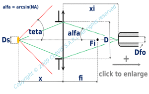 plane circular source -  given source position