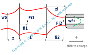 coupling with two lenses