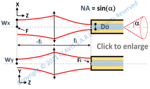 elliptical laser beam