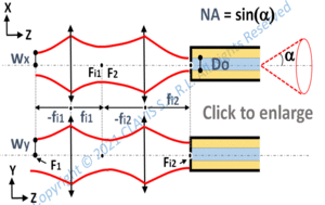 elliptical laser beam – coupling with an afocal system