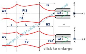 coupling with two lenses – general case