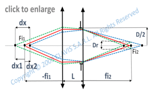 depth of field of a  collimating and focusing system made of two lenses