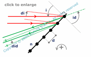 diffracted wave tilt caused  by incident wave tilt