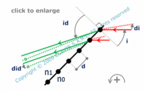 diffracted wave tilt caused  by incident wave tilt