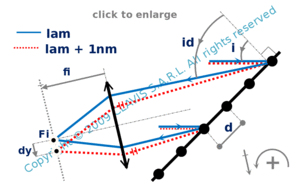 spectral dispersion in the focal plane of an optical system