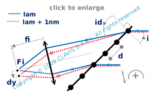 spectral dispersion in the focal plane of an optical system