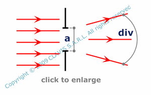 divergence of a diffracted plane wave