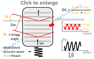 dynamic contrast for a given modulation frequency