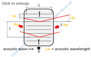 efficiency of an acousto optic crystal