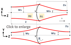 beam shaping with a curved refracting surface