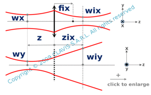 beam shaping with a cylindrical lens