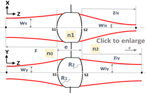 beam shaping with a real lens interfacing different media