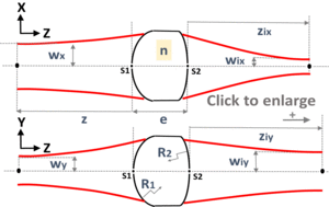 beam shaping with a real lens