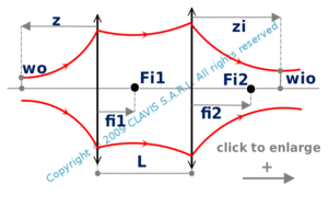 beam shaping with two thin lenses