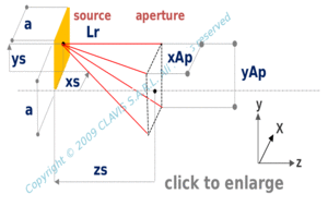 square source –rectangular aperture