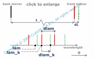 shift of a mode induced by a change of cavity length