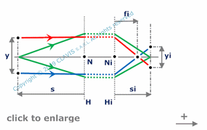 object field size  vs image field size – given focal length and image position