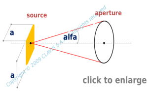 square source – circular angular aperture  