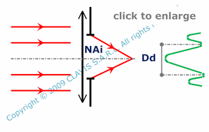 diffraction limit of an optical system