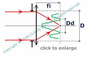 spot size from a diffracted plane wave – observation with a lens