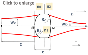 beam shaping with a lens interfacing different media