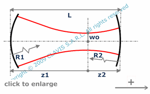 waist radius and position in a Fabry Perot  cavity