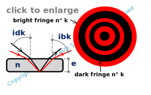 angular size of equal inclination rings