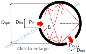 irradiance, radiance and output power – given input power and sphere diameter